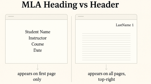 MLA Heading vs Header diagram: first-page heading (name, instructor, course, date) vs top-right header (LastName + page number) on all pages
